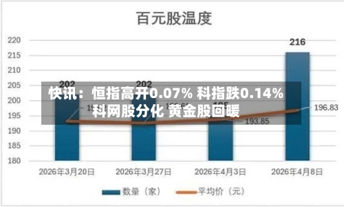 快讯：恒指高开0.07% 科指跌0.14% 科网股分化 黄金股回暖