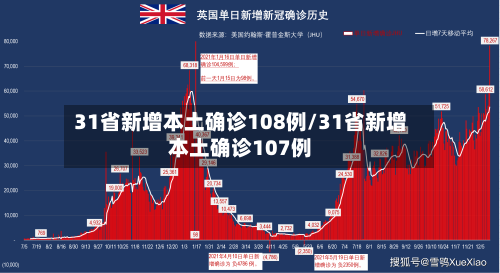31省新增本土确诊108例/31省新增本土确诊107例-第2张图片