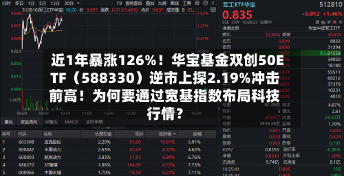 近1年暴涨126%！华宝基金双创50ETF（588330）逆市上探2.19%冲击前高！为何要通过宽基指数布局科技行情？