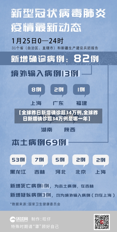 【全球昨日新增确诊超34万例,全球昨日新增确诊超34万例是哪一年】-第2张图片