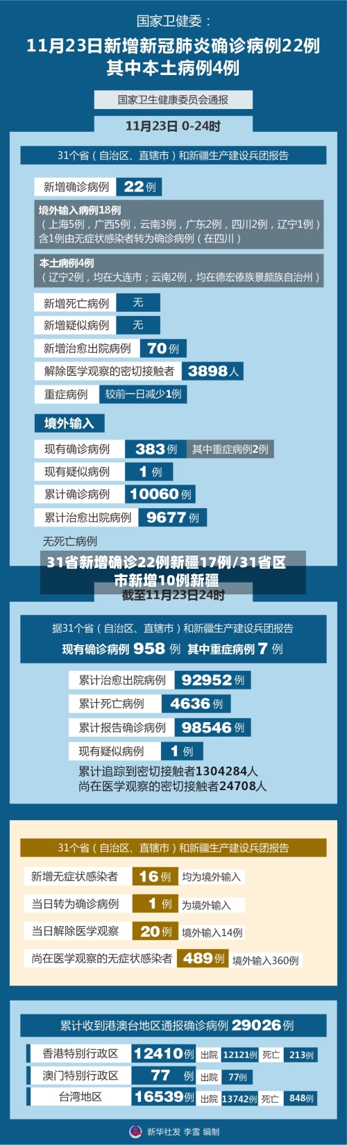31省新增确诊22例新疆17例/31省区市新增10例新疆