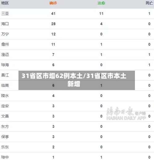 31省区市增62例本土/31省区市本土新增-第2张图片