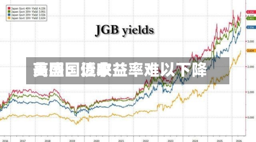 高盛:近来
美国国债收益率难以下降