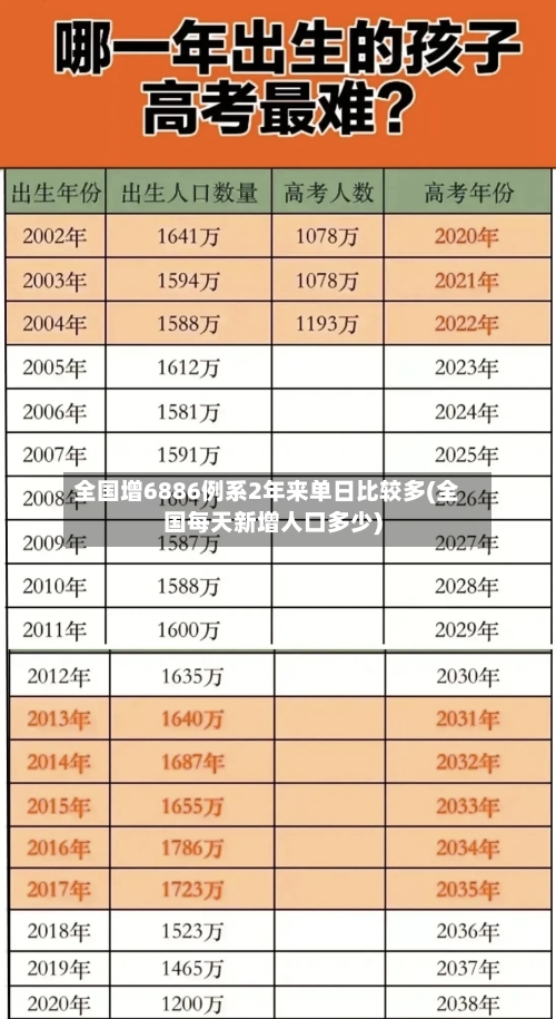 全国增6886例系2年来单日比较多(全国每天新增人口多少)