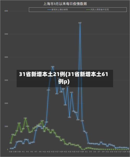 31省新增本土21例(31省新增本土61例p)