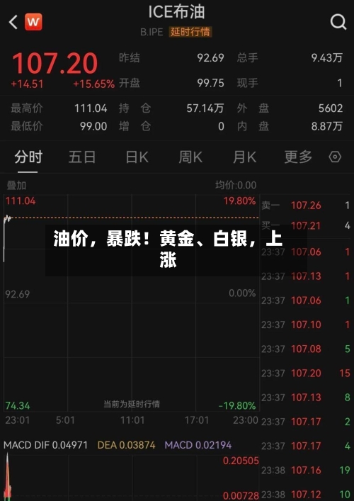 油价，暴跌！黄金	、白银	，上涨-第2张图片