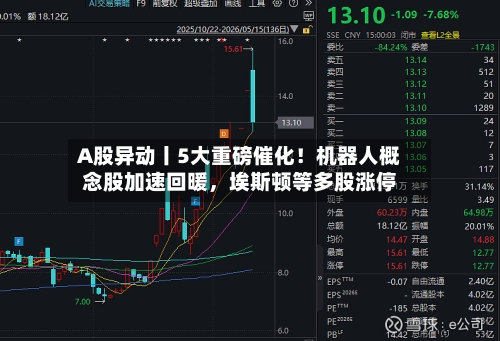A股异动丨5大重磅催化！机器人概念股加速回暖，埃斯顿等多股涨停