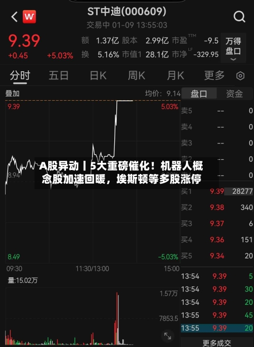 A股异动丨5大重磅催化！机器人概念股加速回暖，埃斯顿等多股涨停-第3张图片