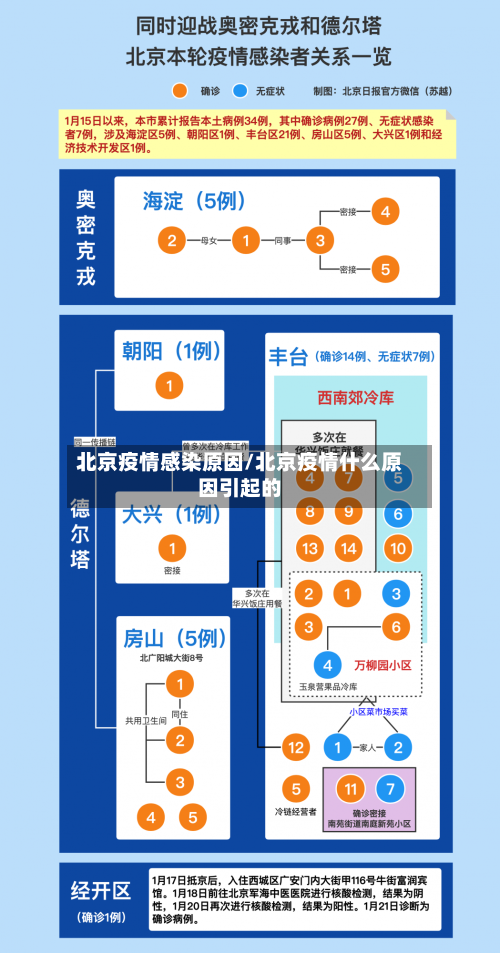 北京疫情感染原因/北京疫情什么原因引起的