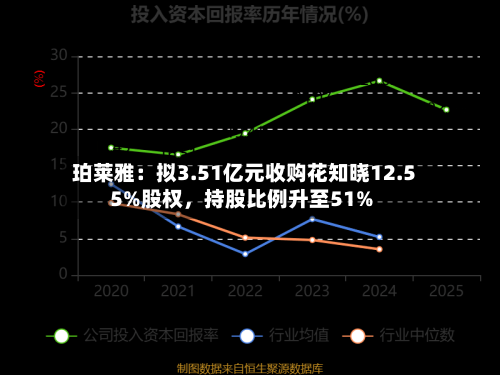 珀莱雅：拟3.51亿元收购花知晓12.55%股权，持股比例升至51%-第2张图片