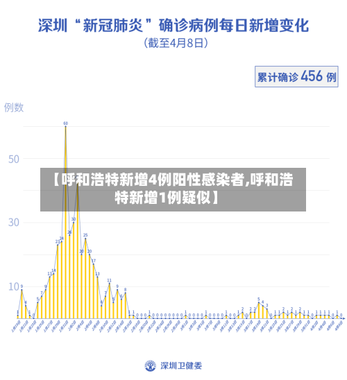 【呼和浩特新增4例阳性感染者,呼和浩特新增1例疑似】-第2张图片