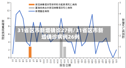 31省区市新增确诊27例/31省区市新增确诊病例26例