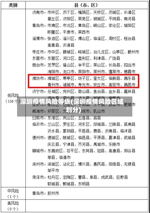 深圳疫情风险等级(深圳疫情风险区域划分)