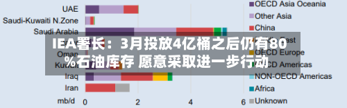 IEA署长：3月投放4亿桶之后仍有80%石油库存 愿意采取进一步行动