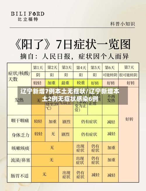 辽宁新增7例本土无症状/辽宁新增本土2例无症状感染6例