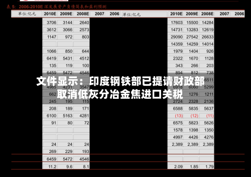 文件显示:印度钢铁部已提请财政部取消低灰分冶金焦进口关税-第2张图片