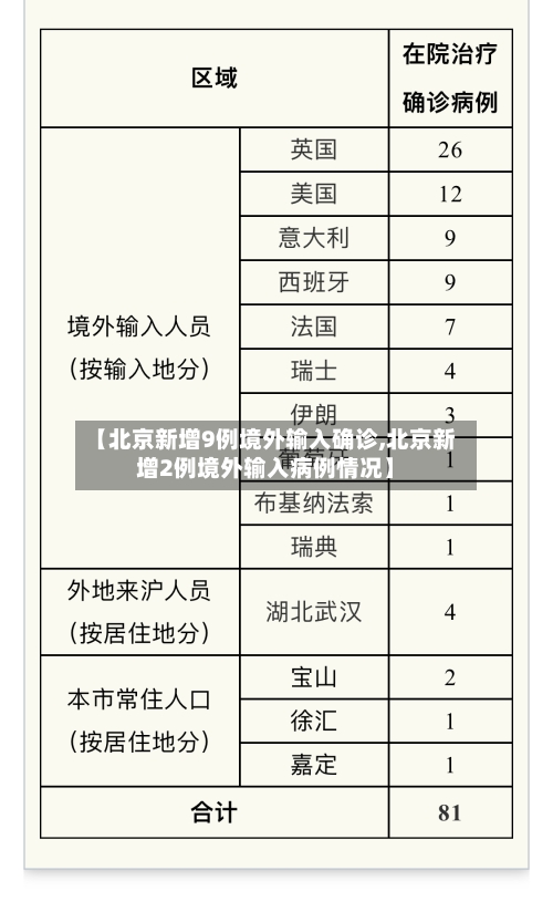 【北京新增9例境外输入确诊,北京新增2例境外输入病例情况】-第2张图片