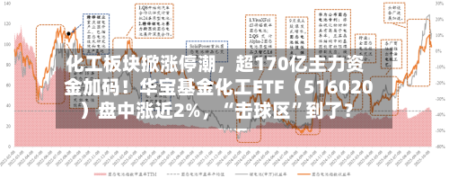 化工板块掀涨停潮,超170亿主力资金加码!华宝基金化工ETF(516020)盘中涨近2%,“击球区”到了?