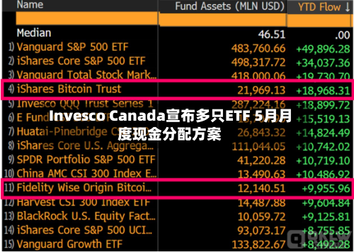 Invesco Canada宣布多只ETF 5月月度现金分配方案-第2张图片