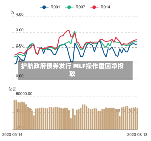 护航政府债券发行 MLF操作重回净投放