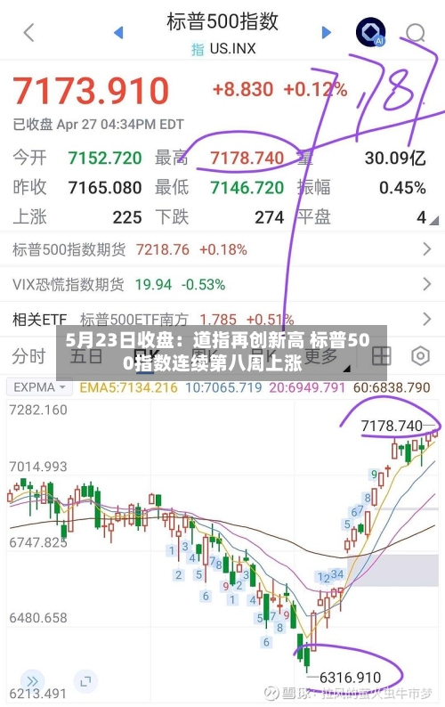 5月23日收盘:道指再创新高 标普500指数连续第八周上涨-第2张图片