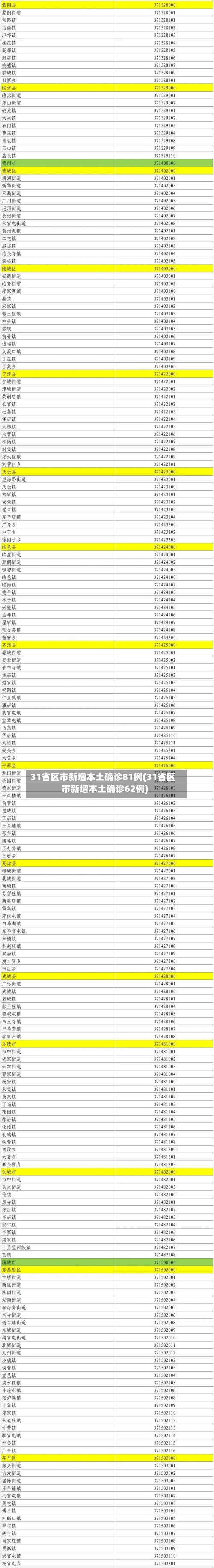 31省区市新增本土确诊81例(31省区市新增本土确诊62例)