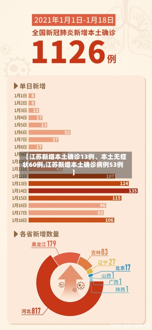 【江苏新增本土确诊13例、本土无症状60例,江苏新增本土确诊病例53例】