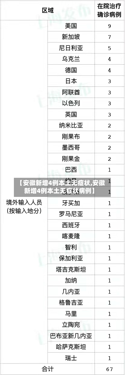 【安徽新增4例本土无症状,安徽新增4例本土无症状病例】