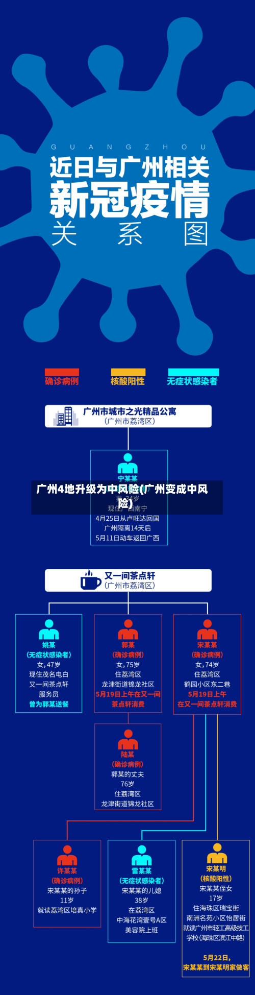 广州4地升级为中风险(广州变成中风险)