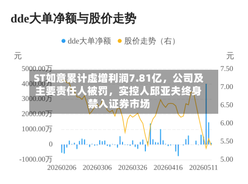 ST如意累计虚增利润7.81亿	，公司及主要责任人被罚，实控人邱亚夫终身禁入证券市场-第3张图片
