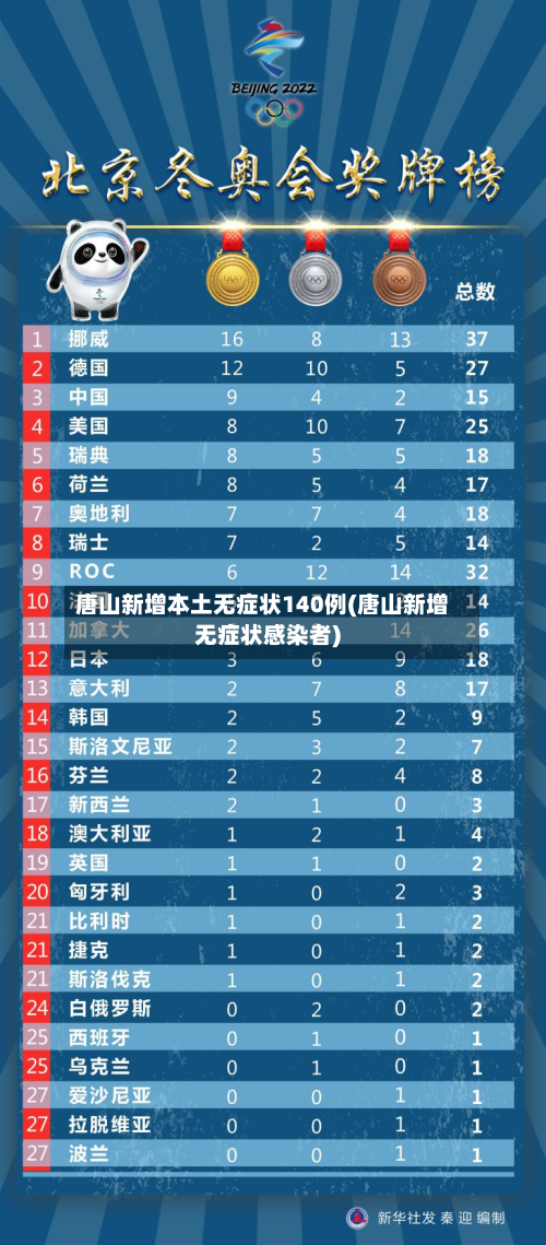 唐山新增本土无症状140例(唐山新增无症状感染者)-第3张图片