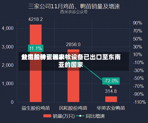 益生股份：近来公司的种蛋和农牧设备已出口至东南亚的国家-第2张图片