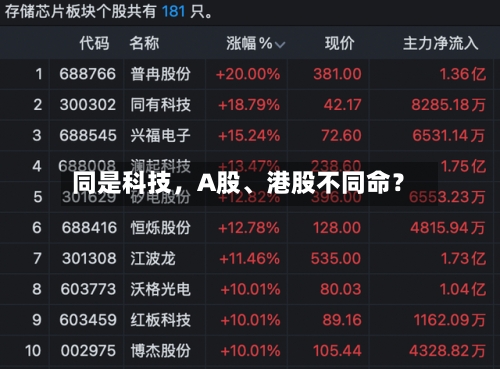 同是科技，A股、港股不同命？