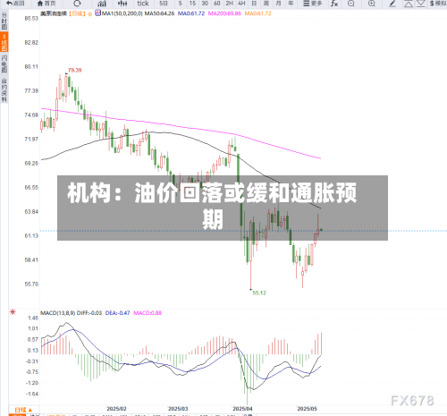 机构：油价回落或缓和通胀预期