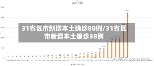 31省区市新增本土确诊80例/31省区市新增本土确诊38例
