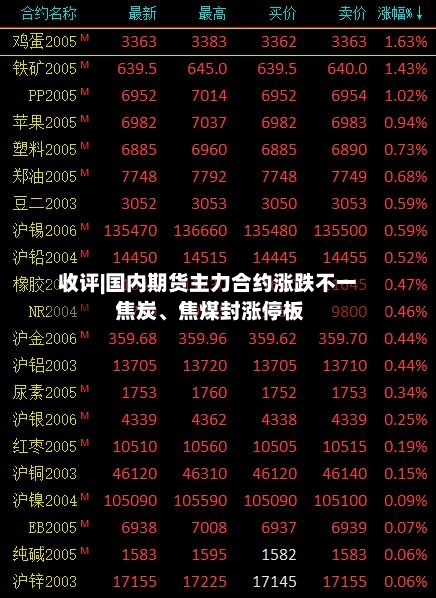 收评|国内期货主力合约涨跌不一 焦炭、焦煤封涨停板