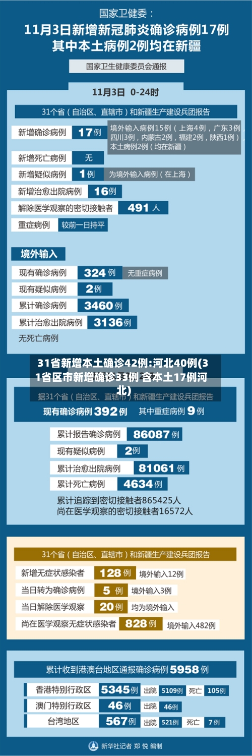 31省新增本土确诊42例:河北40例(31省区市新增确诊33例 含本土17例河北)-第2张图片