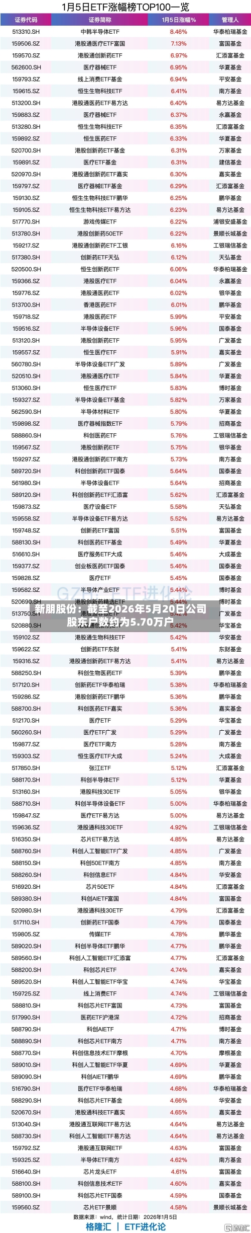 新朋股份：截至2026年5月20日公司股东户数约为5.70万户